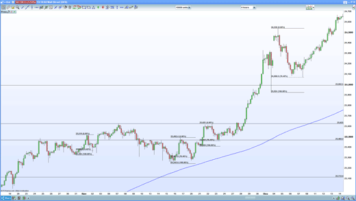 Dow fibonacci chart