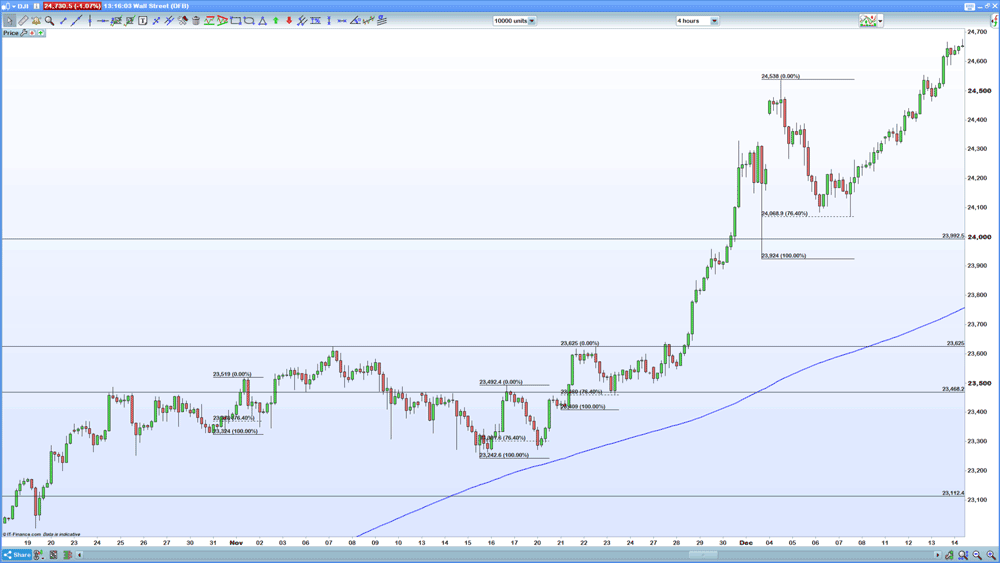 Dow fibonacci chart