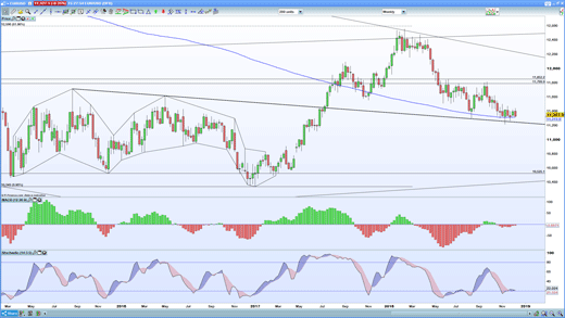 EUR/USD weekly chart