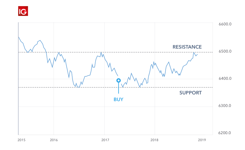 Ig markets trading strategies