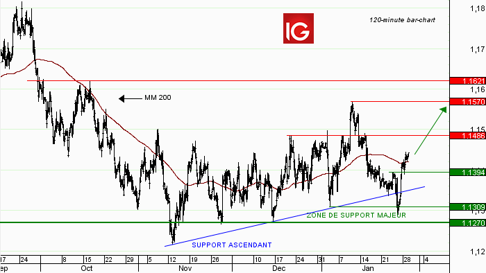 Idee de trading forex