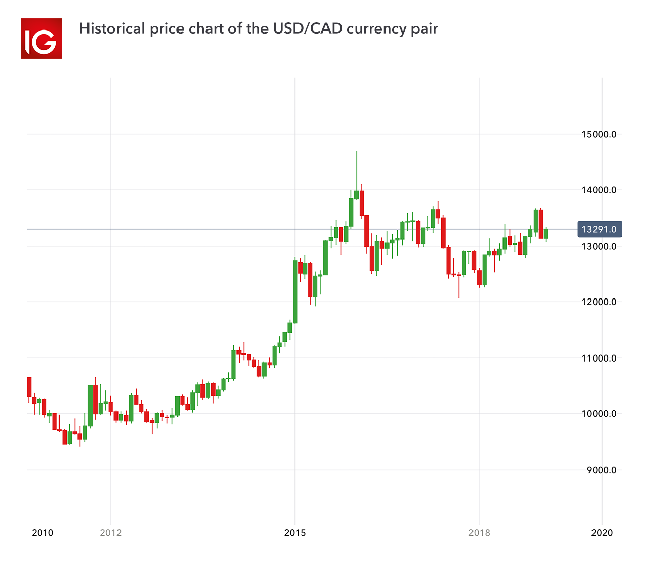 Top 10 Most Traded Currency Pairs Ig Uk One Of The Most Traded Forex Pairs Is Usd Cad