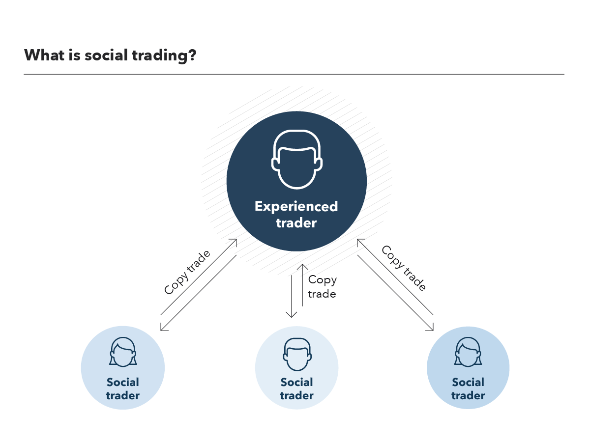 Social Trading Explained | What is Social Trading? | IG ZA