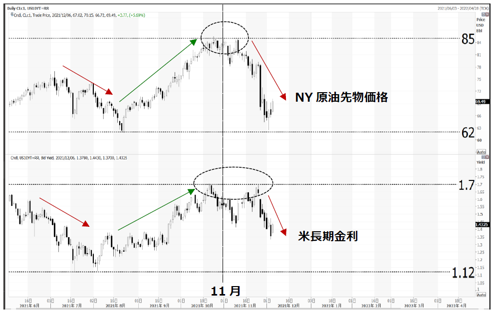米長期金利とNY原油先物価格のチャート