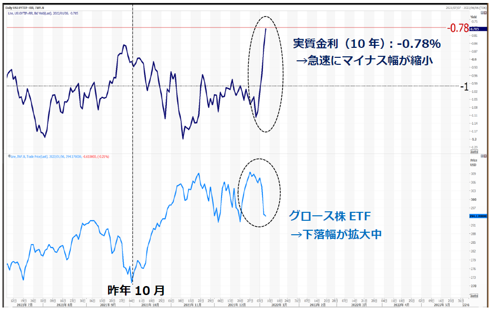 米実質金利とグロース株ETFのチャート