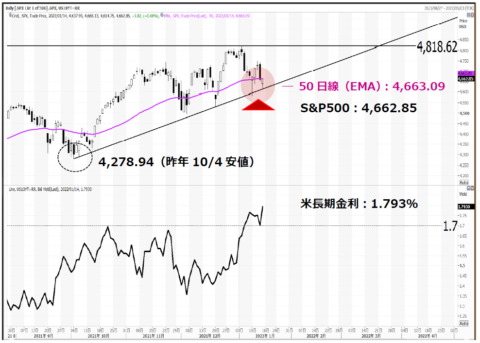 S&P500指数と米長期金利のチャート