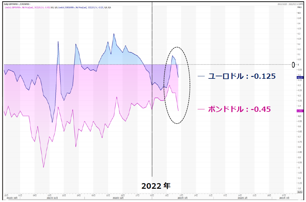 ユーロドルとポンドドルのリスクリバーサル