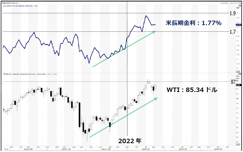 米長期金利とNY原油先物価格のチャート