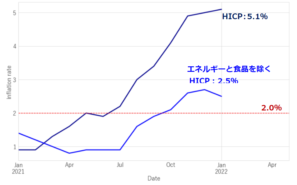 ユーロ圏のインフレ率（HICP/ エネルギーと食料品の除くHICP）