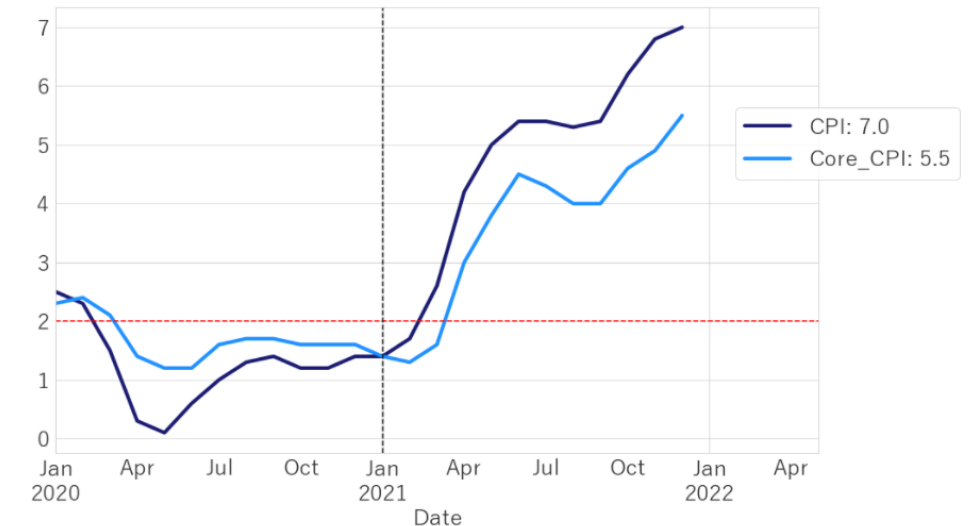 米消費者物価指数（CPI）