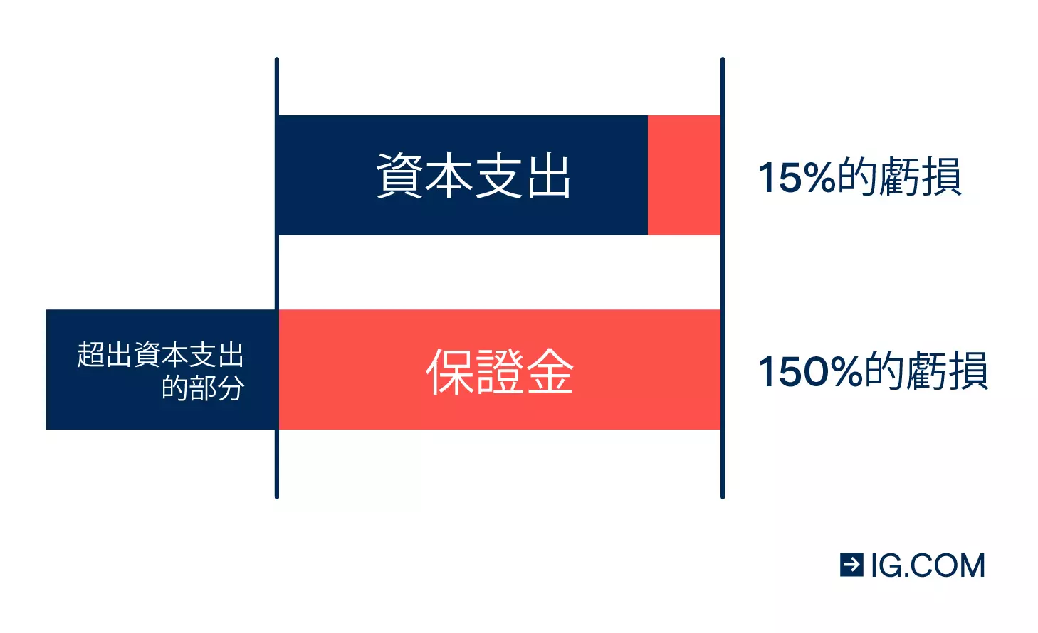 如果上述股票下跌 15 美元至 85 美元（亦即股價貶值 15% ），您的存款金額損失為 150%。