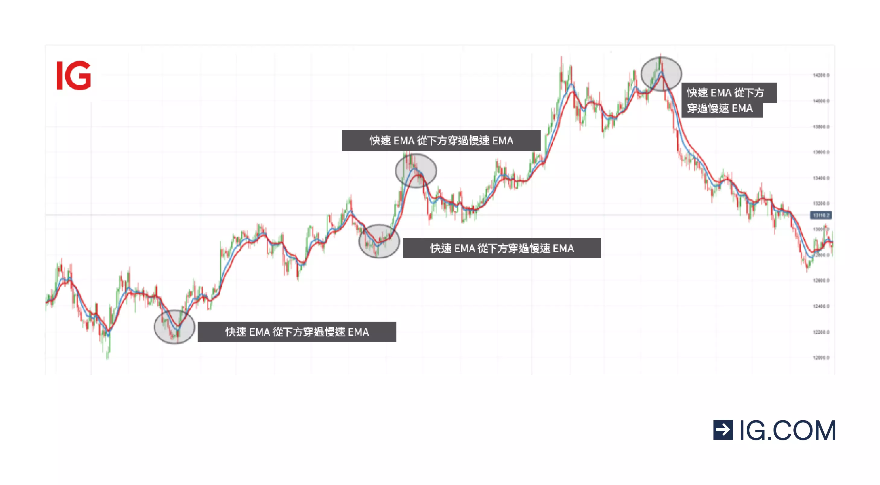 快速指數移動平均線 (EMA) 從下方穿過慢速 EMA