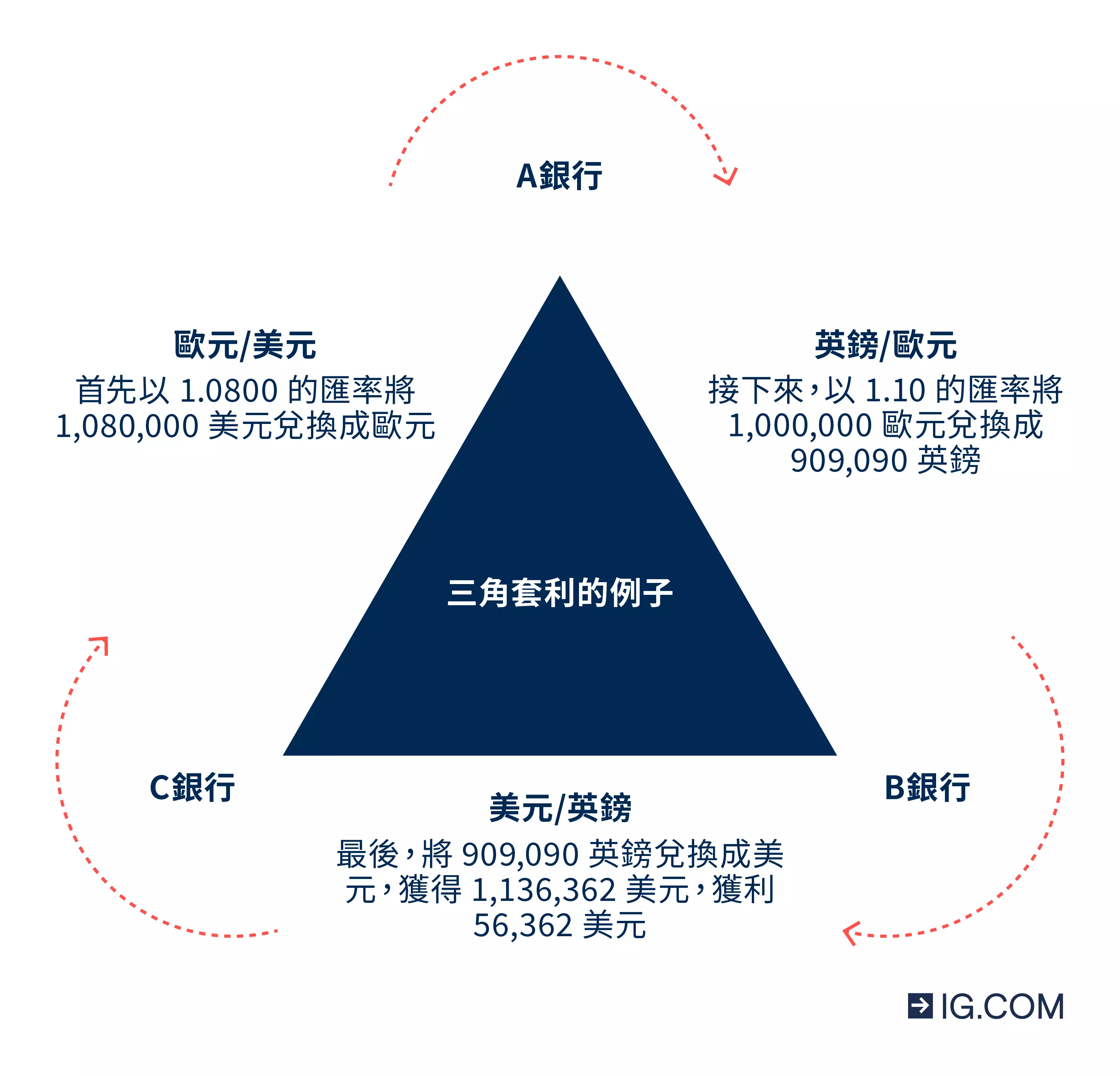 外匯套利交易