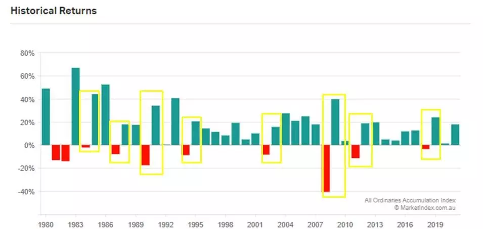 ASX historical returns chart