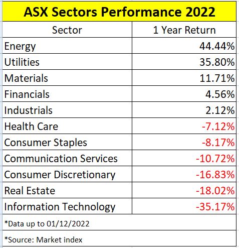ASX sector performance 2022