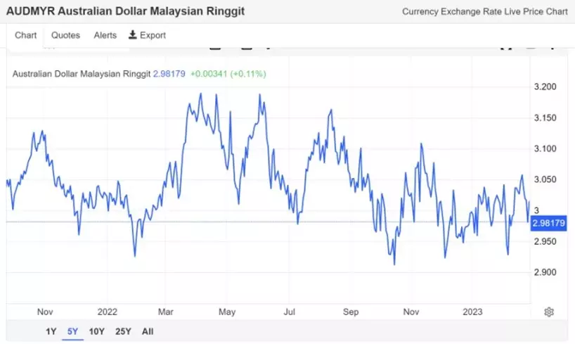 Chart of the AUD/MYR over the past five years.