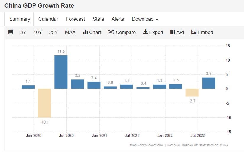 China GDP Growth Rate chart