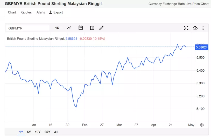 Chart of the GBP/MYR over the past year.