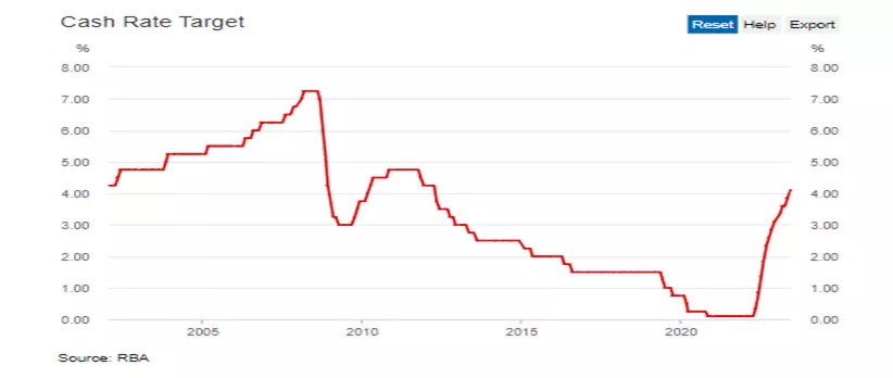 Chart – RBA Cash Rate Chart