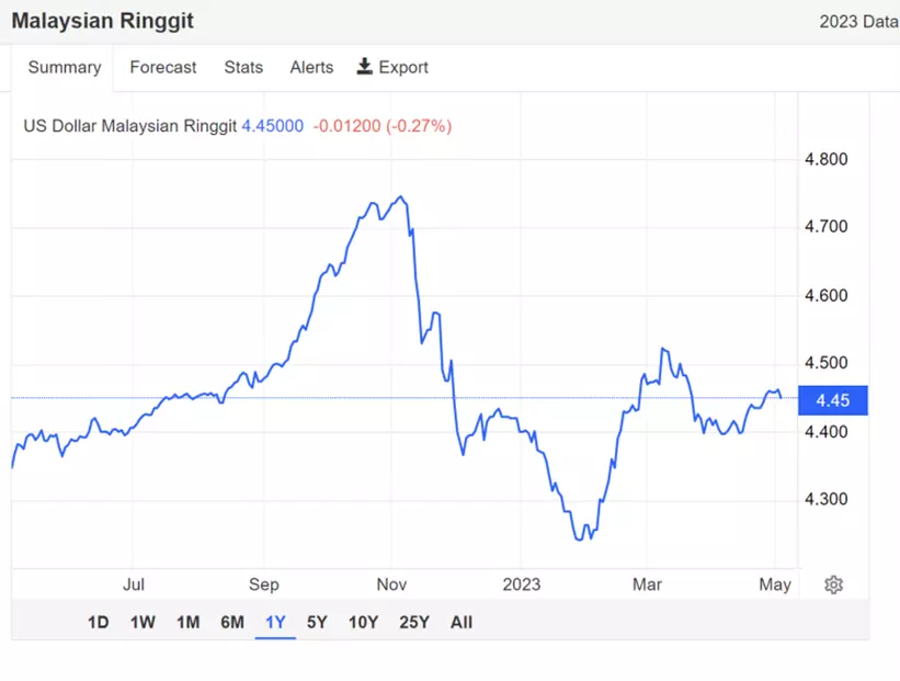 Chart of the USD/MYR over the past year.