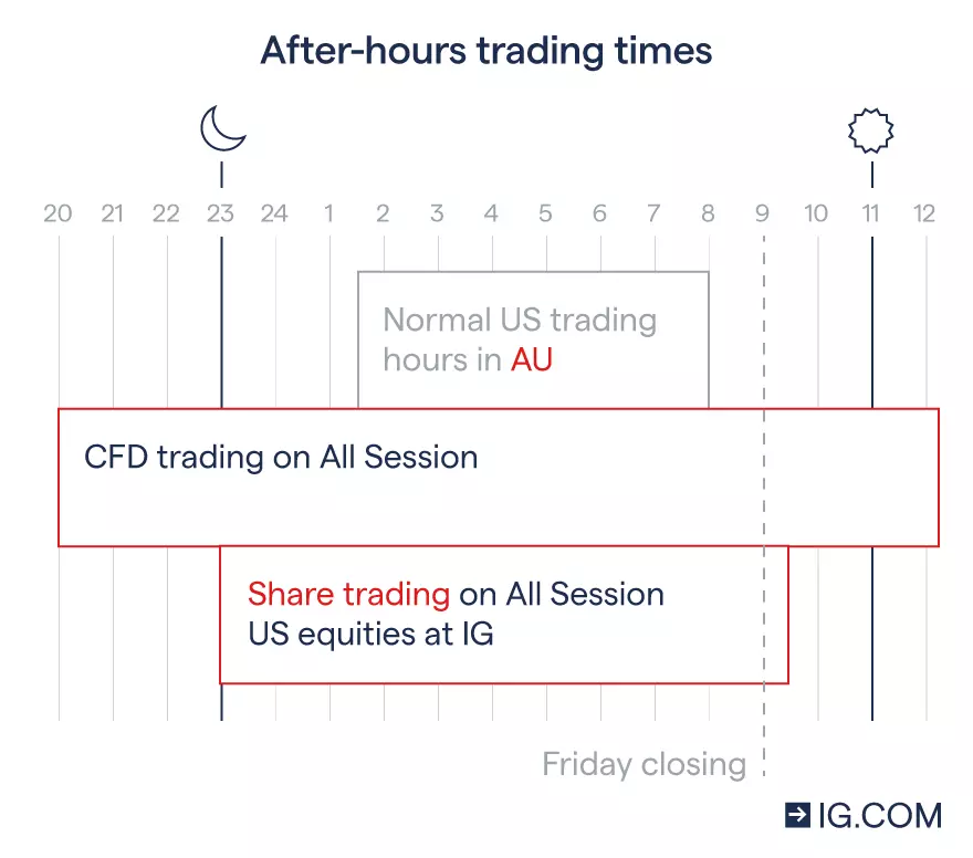 Image of normal US trading hours in Australia. Includes hours for CFD trading on All Sessions and Share Trading on All Session US equities at IG.