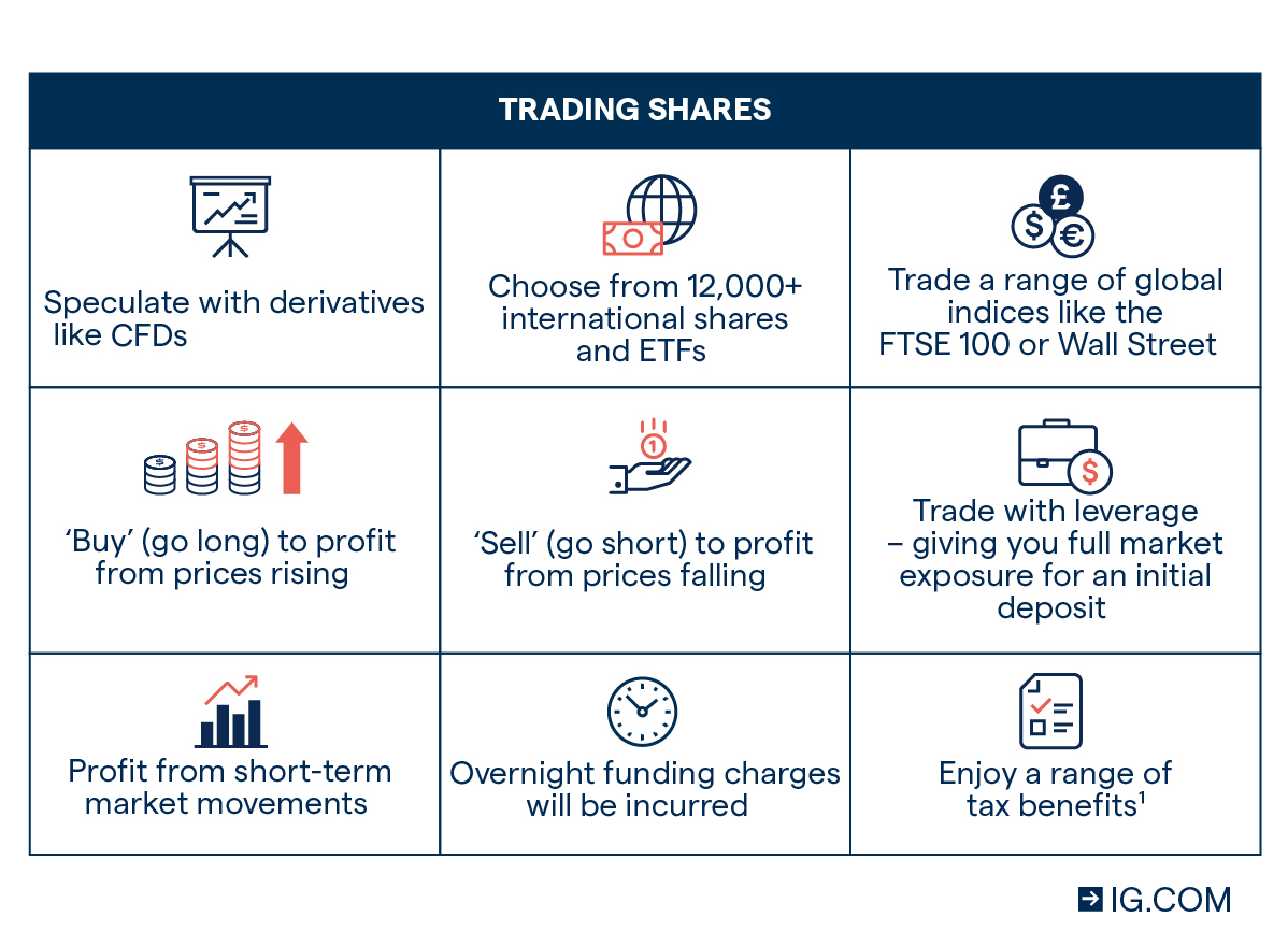 How to Buy and Trade Shares | Learn How Stock Trading Works | IG EN