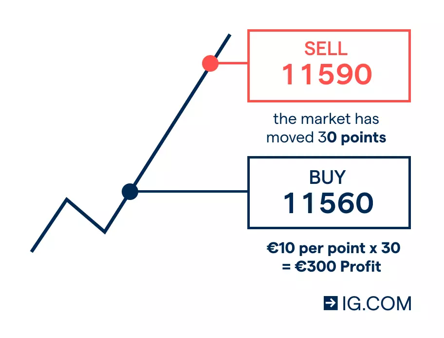 Sell when the market has increased versus buying explained profit