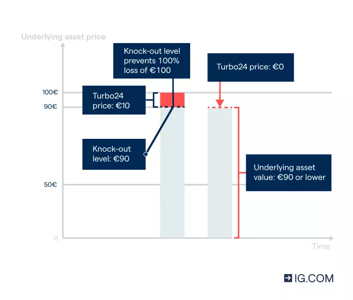 Image showing how your knock-out levels work and losses are calculated when trading Turbo24