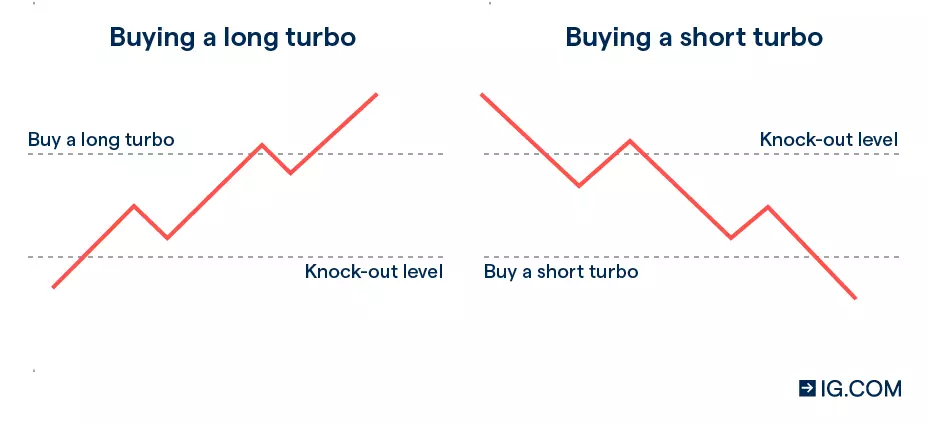 Buying long and short turbo