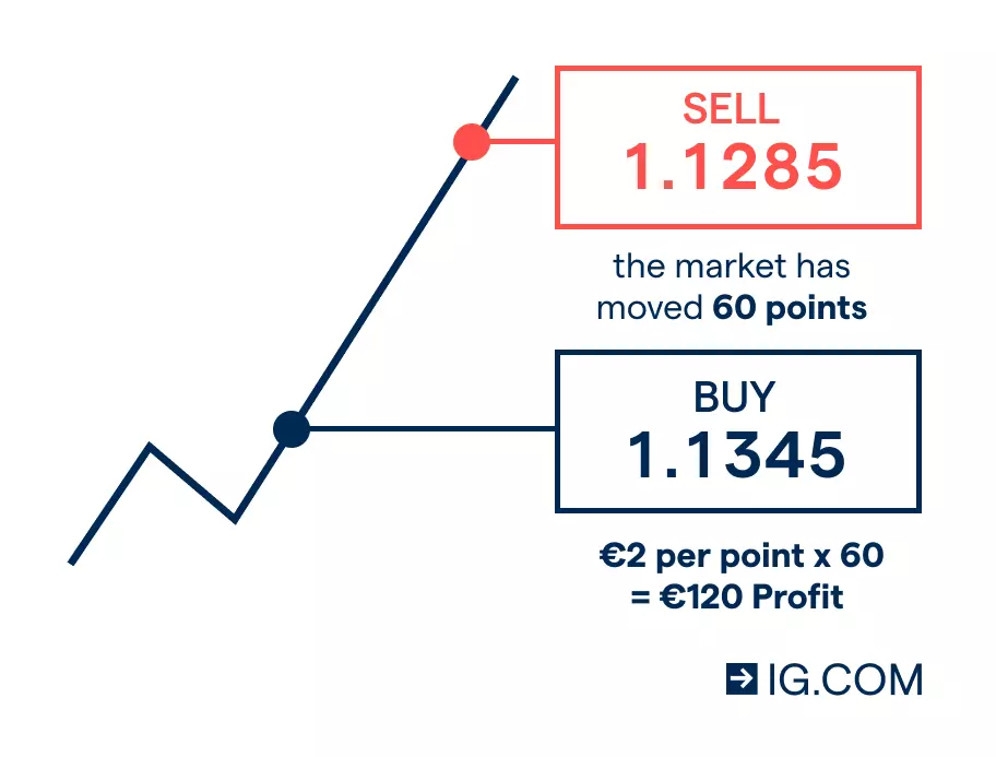 The selling price when the market has moved versus selling profit