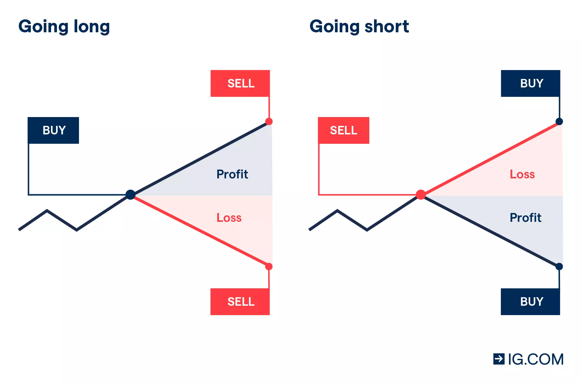 Going long and short spread betting