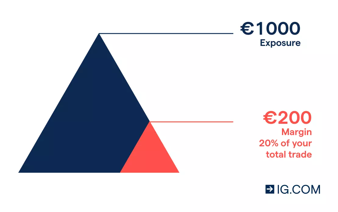 Pyramid showing exposure and margin