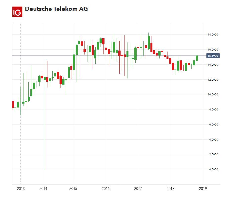 Telekom Aktie Entwicklung Seit Börsengang