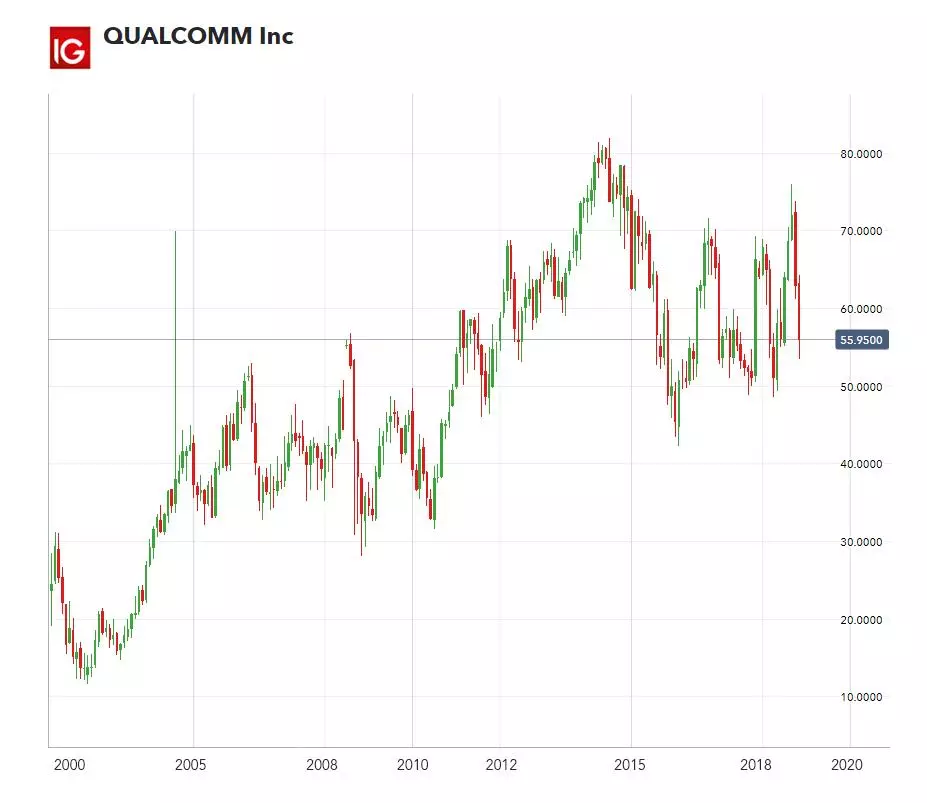 Qualcomm_Inc_Aktie_5G