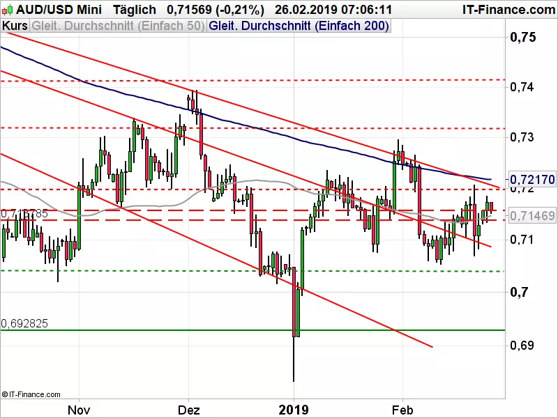 AUD-USD-Chartanalyse: Trendwende noch nicht in SIcht