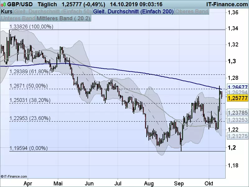 GBP/USD-Chart mit Retracements