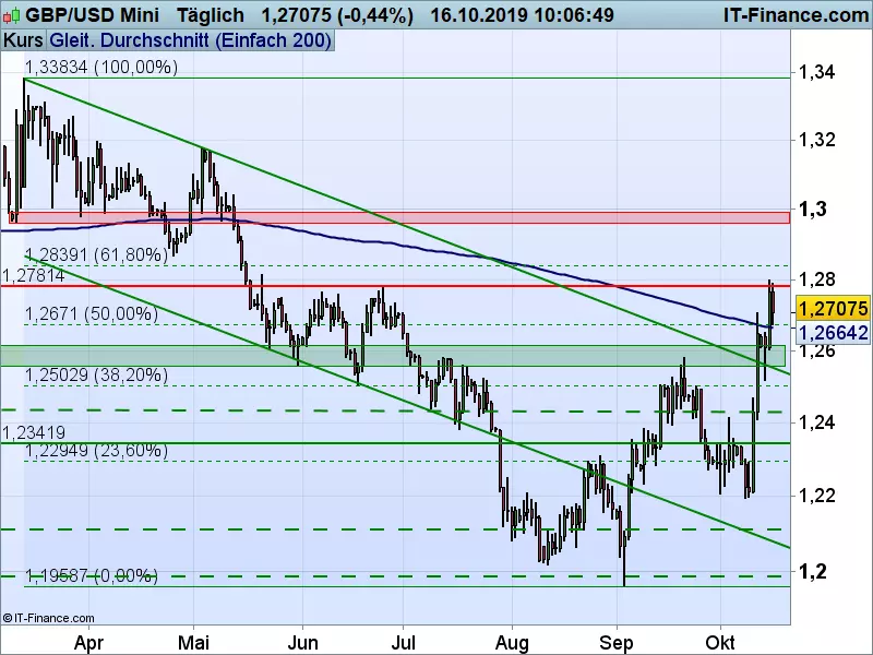 GBP/USD-Chart