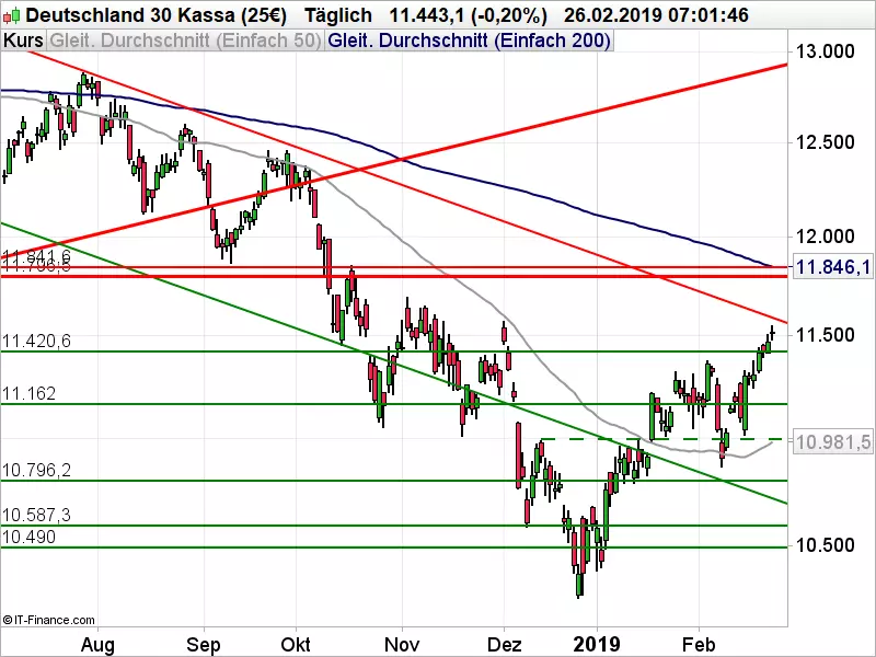 DAX-Chartanalyse: 11.420-Punkte-Marke möglicherweise wieder unter Druck