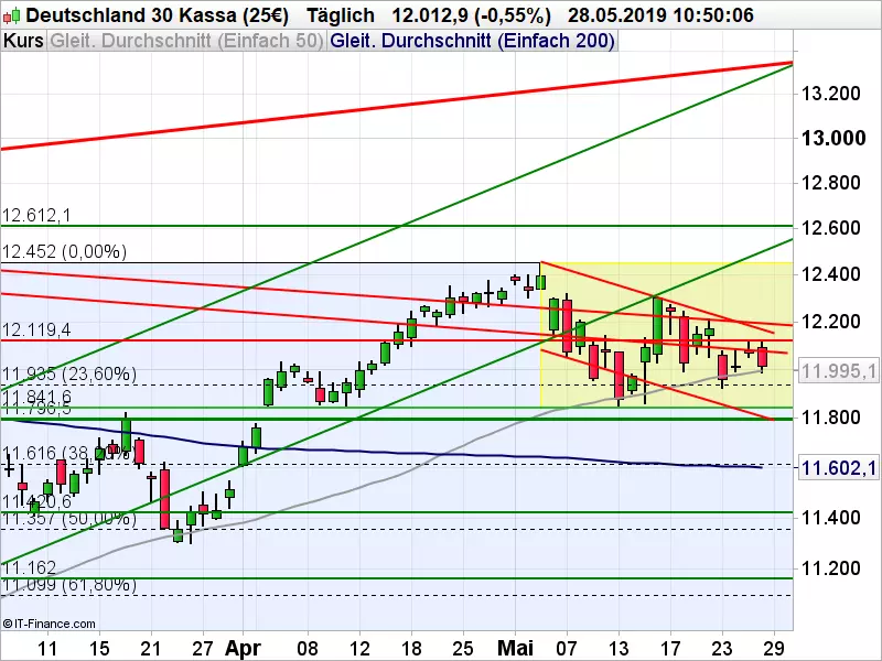 DAX-Chart