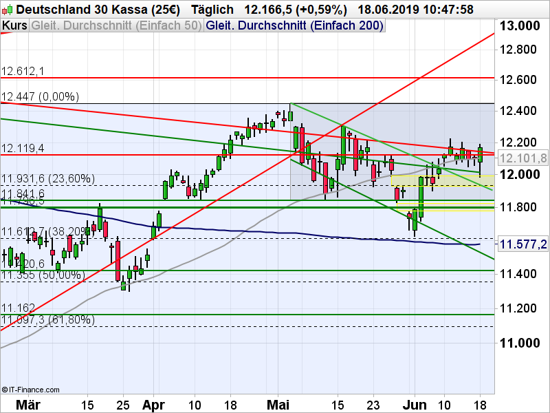 Mario Draghi Schiebt Den Dax An Ig De - 