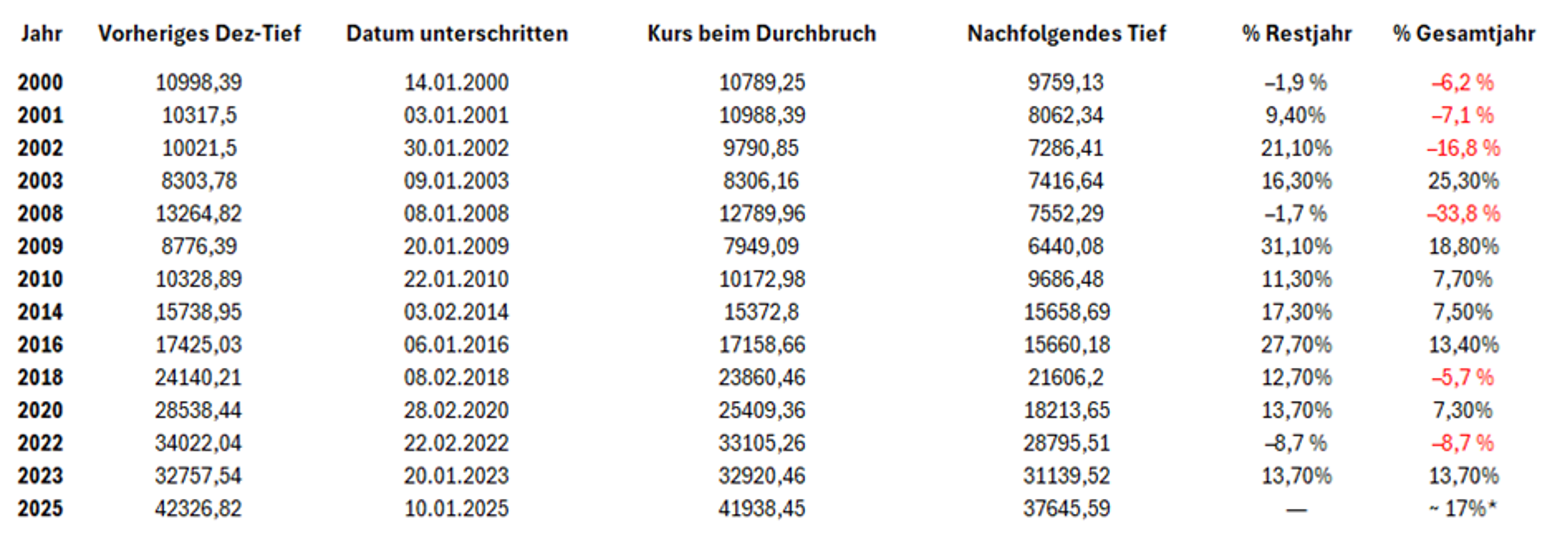 Dezmeber Tief Auswertung 