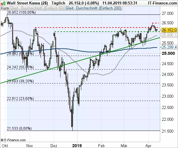 Dow Jones-Chartanalyse: Kurzfristig unter Druck