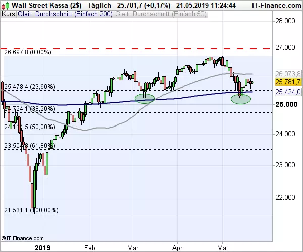 Dow Jones-Chart