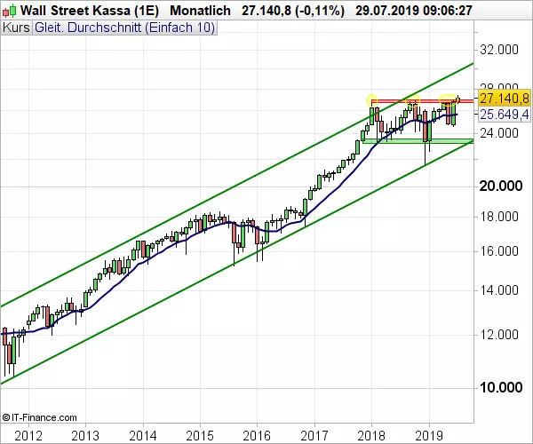 Dow Jones-Chart