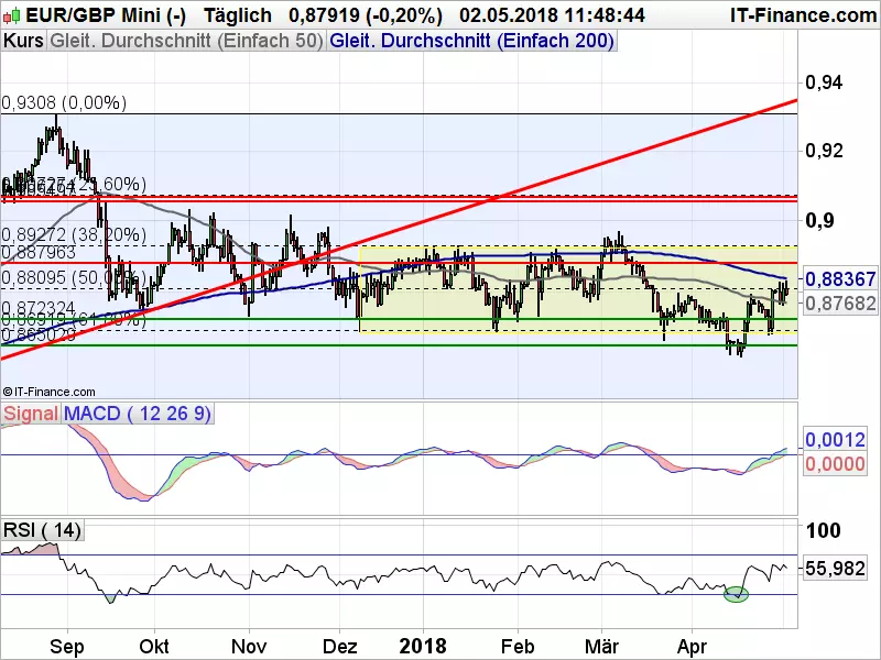 EURGBP_050218