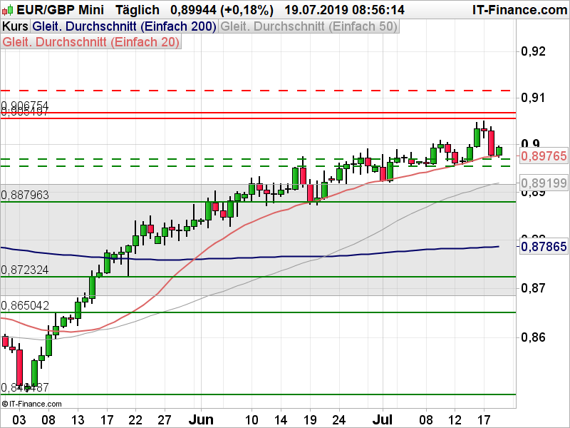 eur-gbp-auf-die-20-tage-linie-ist-verlass-ig-deutschland