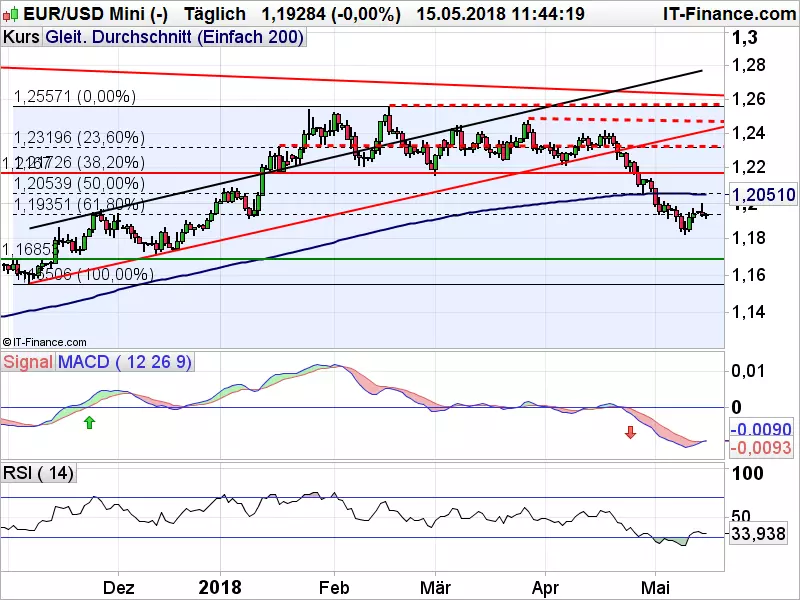 EURUSD_051518