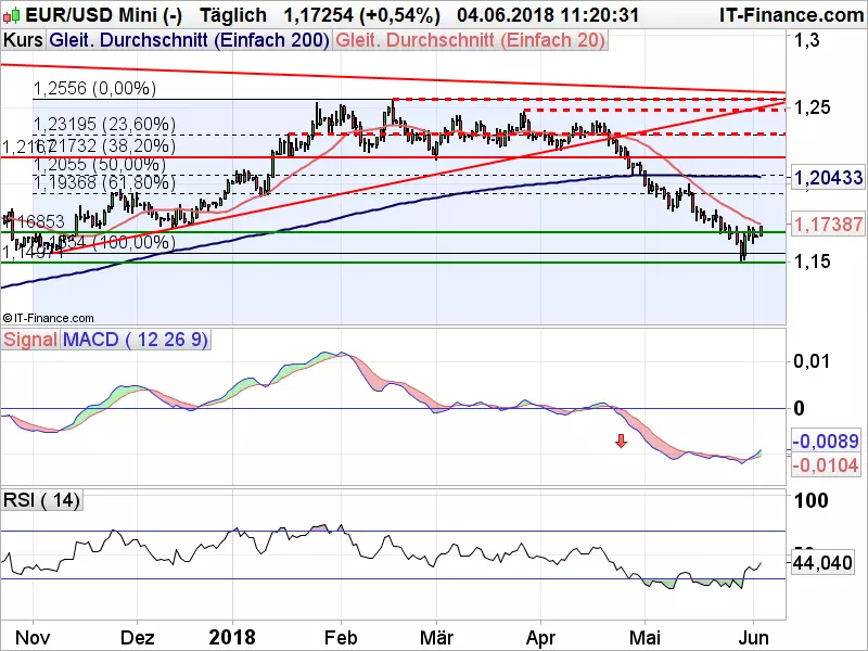 EURUSD_060418