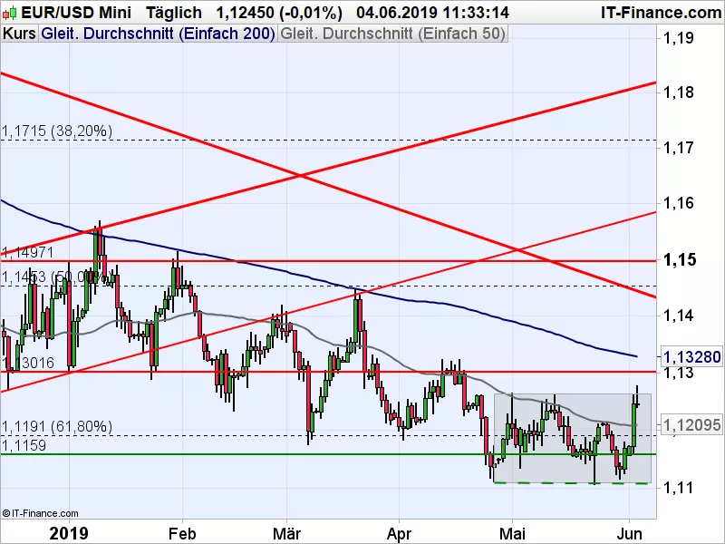 EUR/USD-Chart