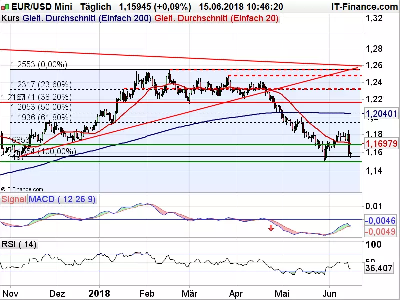 EURUSD_061518